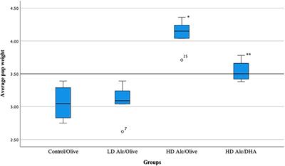 Effect of docosahexaenoic acid and olive oil supplementation on pup weight in alcohol-exposed pregnant rats